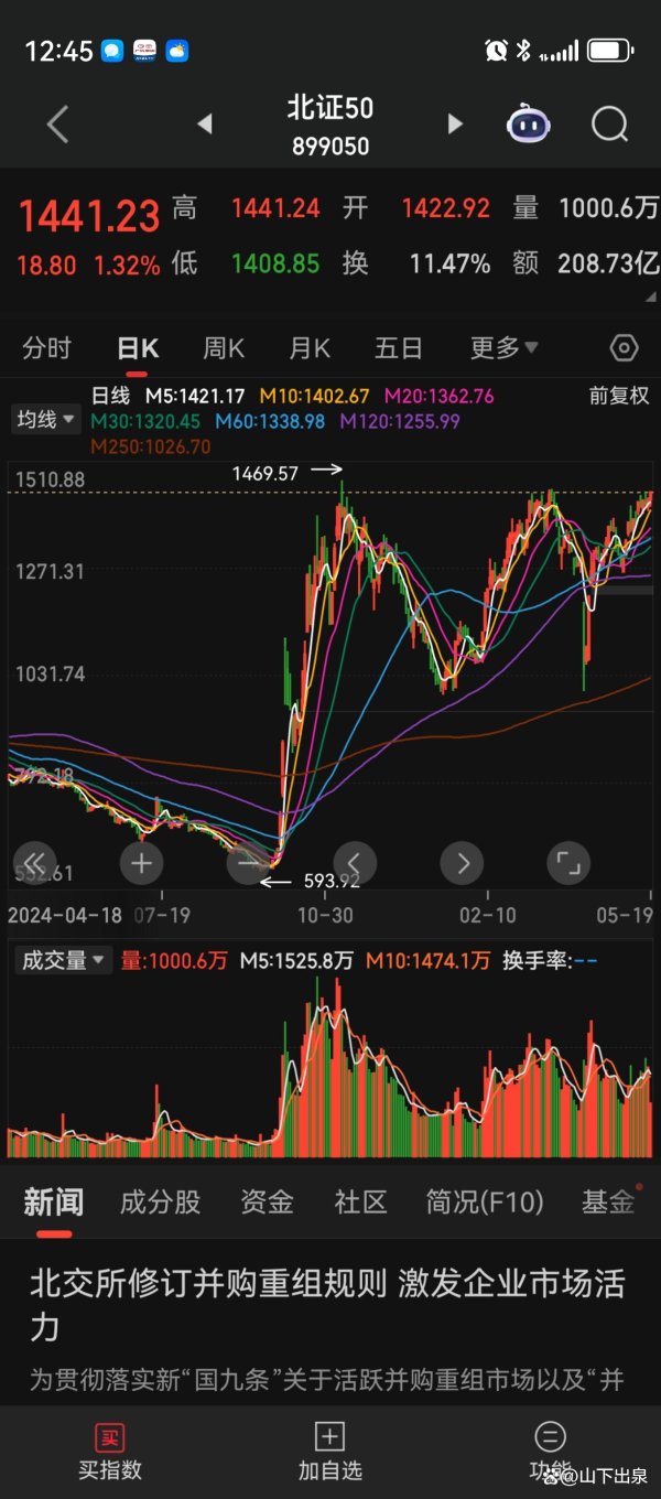 配资平台官网 北证50跟2012年的创业板一模一样，一旦突破前高将会加速上涨！